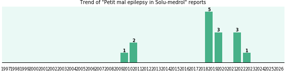 Could Solu-medrol cause Petit mal epilepsy? Could Solu-medrol cause Petit mal epilepsy?